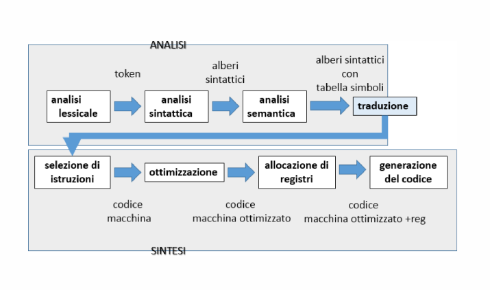 LC-2 compiler
