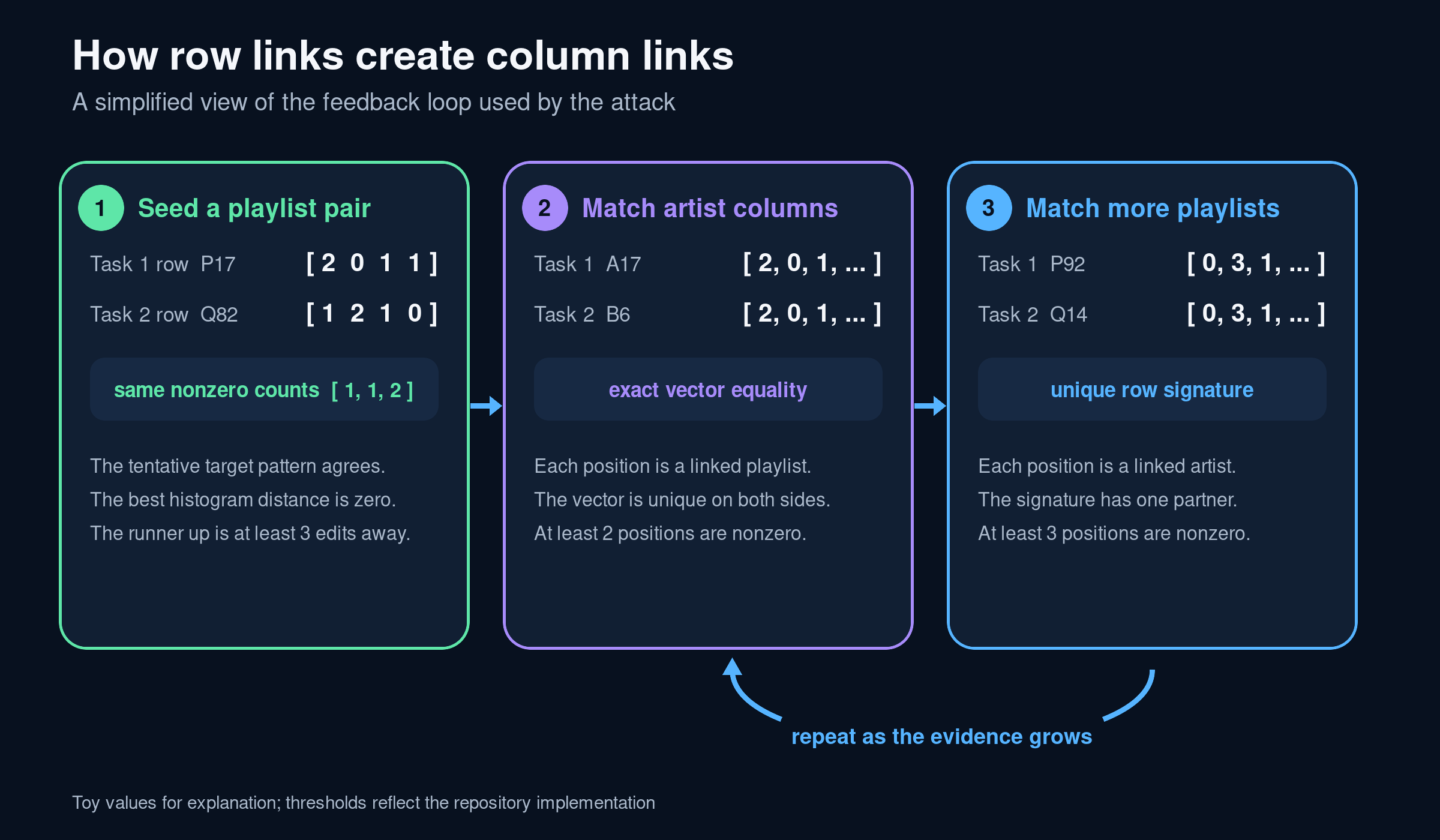 Three step diagram showing how playlist seeds expose artist columns and those columns expose more playlists