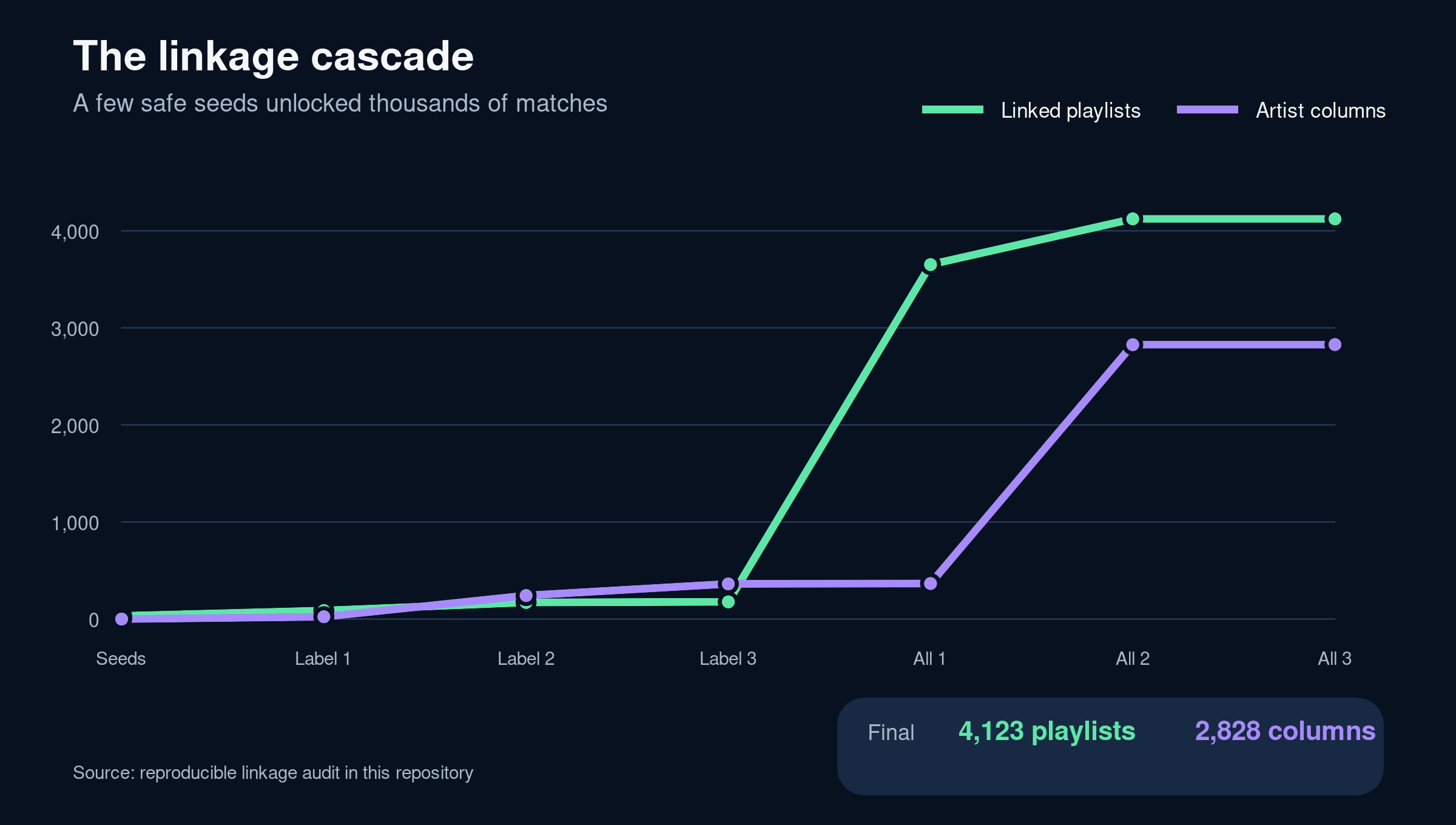 Line chart showing playlist and artist column matches growing over seven linkage stages