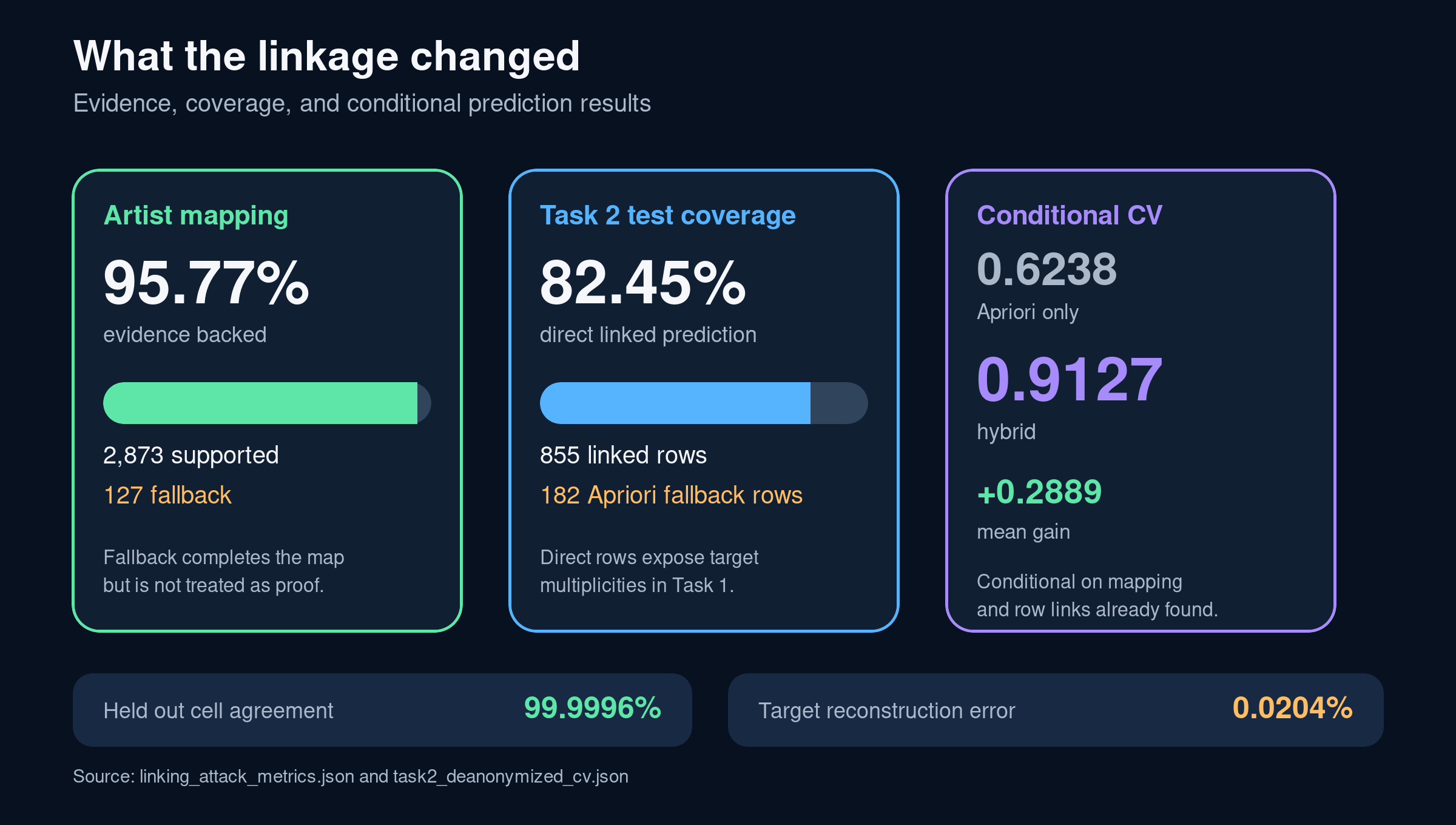 Results of the ITADATAHack dataset linking attack