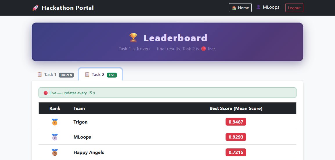 Task 2 live scoreboard showing MLoops in second place with a score of 0.9293
